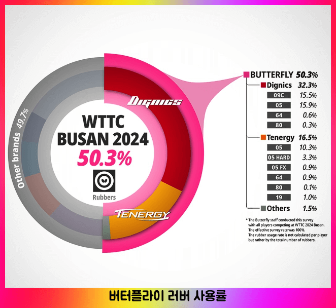 러버 사용률