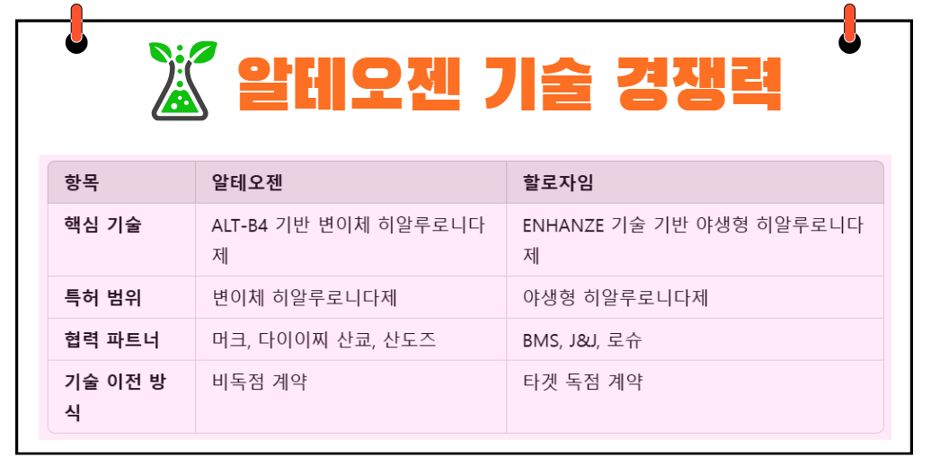 알테오젠 기술경쟁력