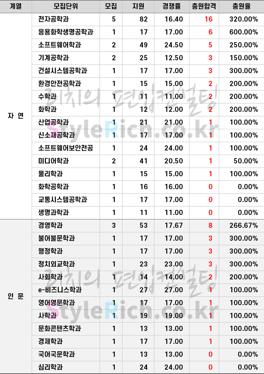 2019학년도 아주대 학사편입 추가합격 예비순위(예비번호)