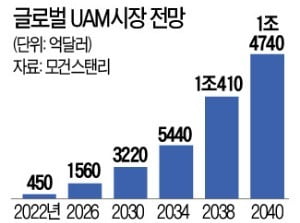 UAM-글로벌-시장전망