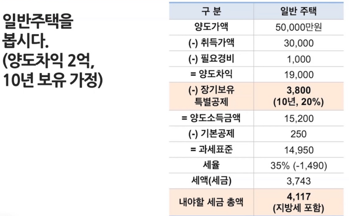 일반주택-장기보유특별공제-적용