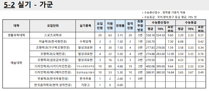 2023부산대 정시 가군 실기전형 입시결과
