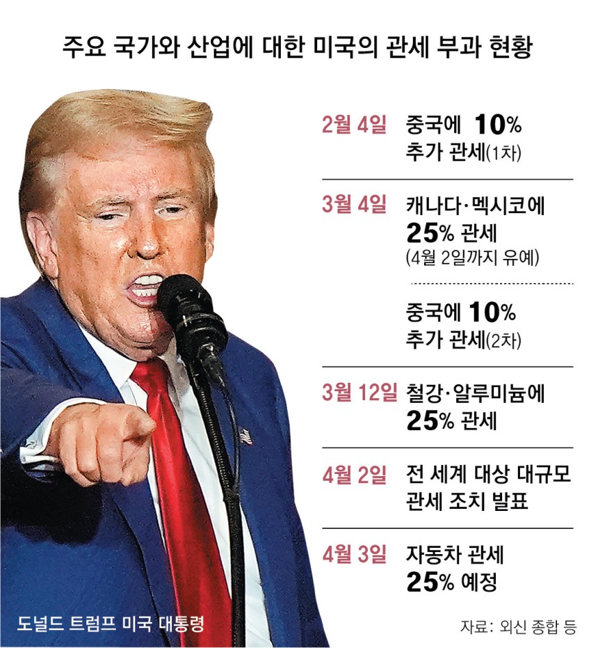 트럼프 관세