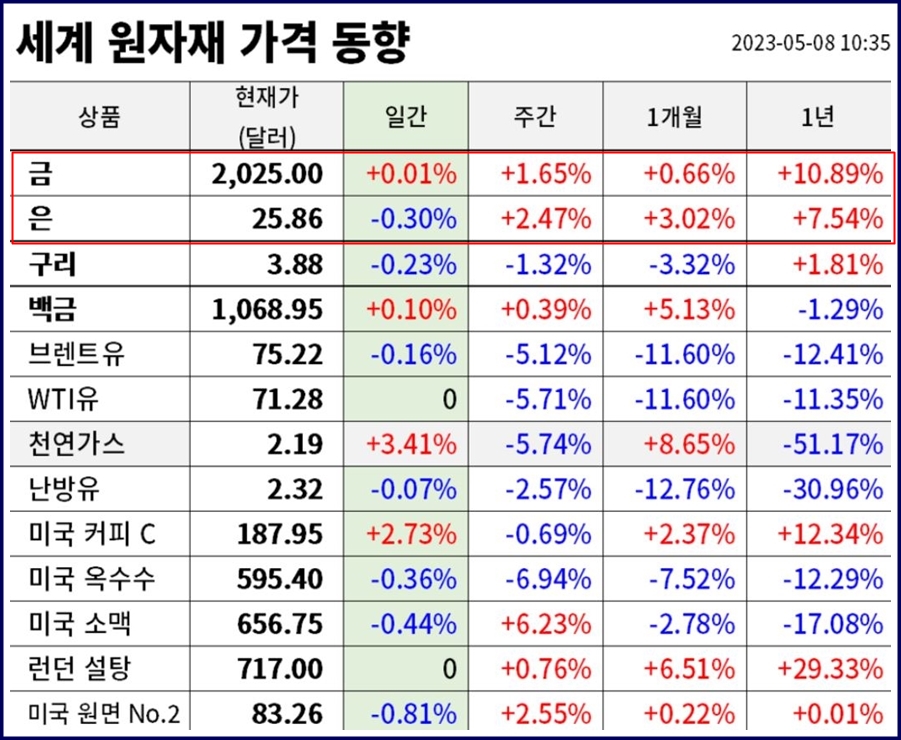 세계 원자래 가격 동향