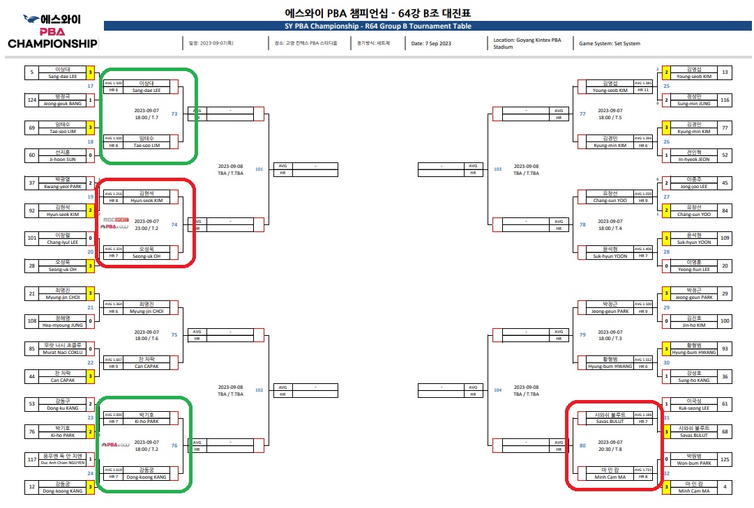 에스와이 PBA 챔피언십 64강 주요 대진표 2