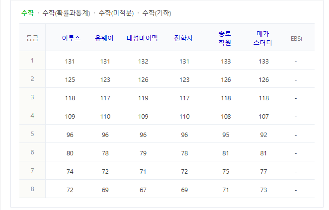 수능등급컷
