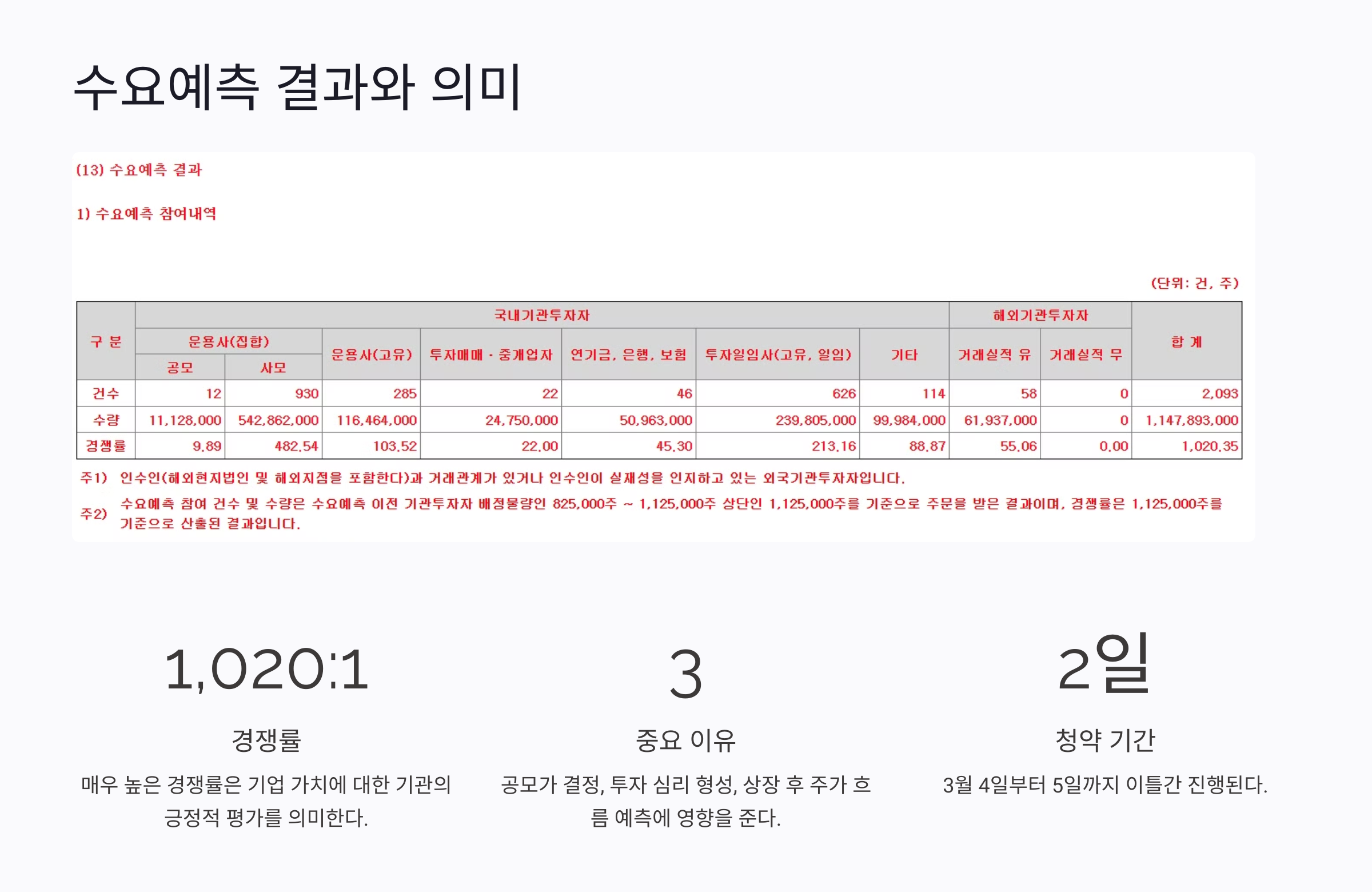 수요예측 결과와 의미