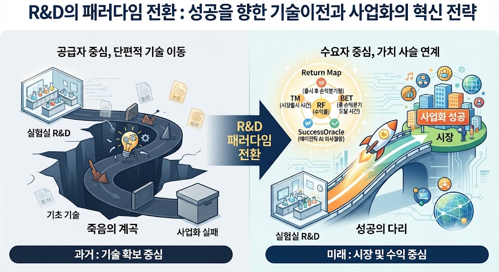 R&D 패러다임 전환 기술이전과 사업화 혁신전략