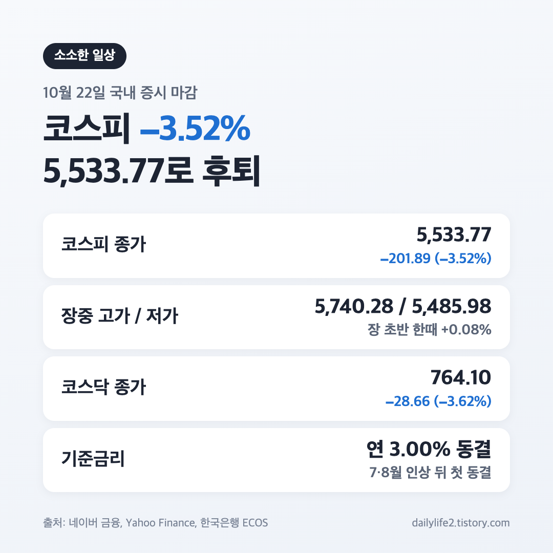 10월 22일 코스피 마감 3.52% 하락 5,533.77과 코스닥 764.10, 기준금리 동결 요약 카드
