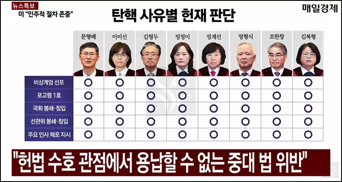 탄핵사유별 헌재 판단