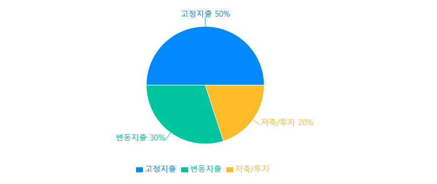 월급 관리 예산 분배도 그래프