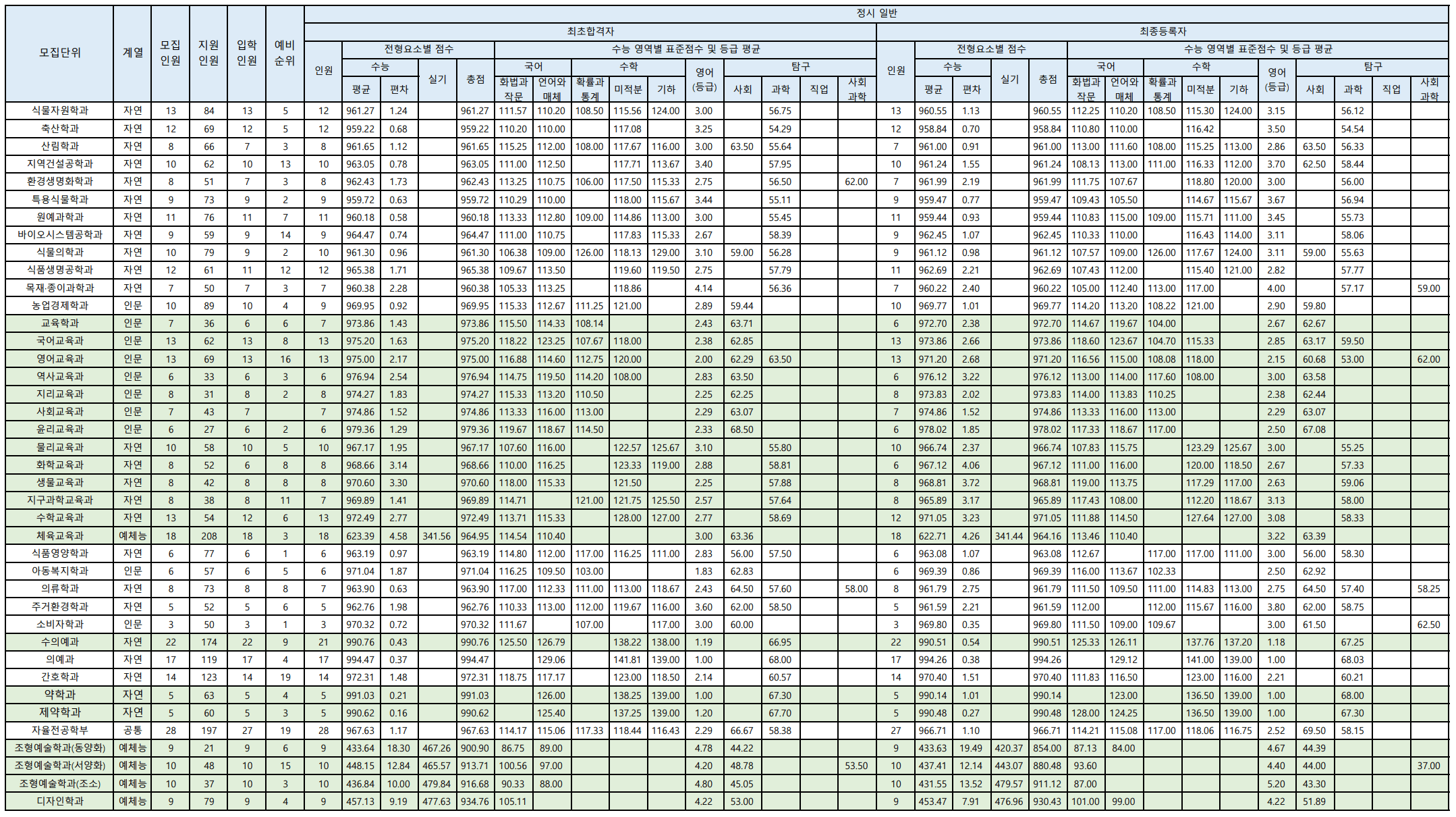 2023 충북대 정시 일반전형 예비번호 충원율