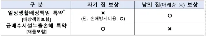 일상생활배상책임 특약 자기집과 남의 집 아래층등 보상 유무