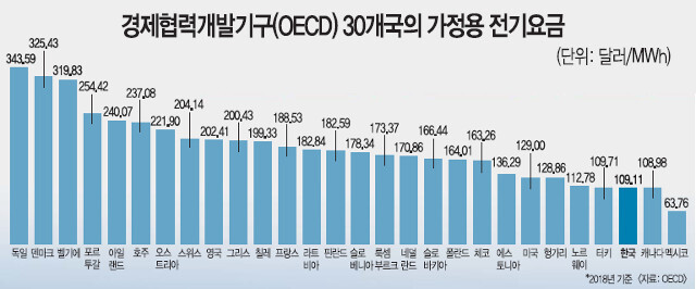 국가별 전기요금