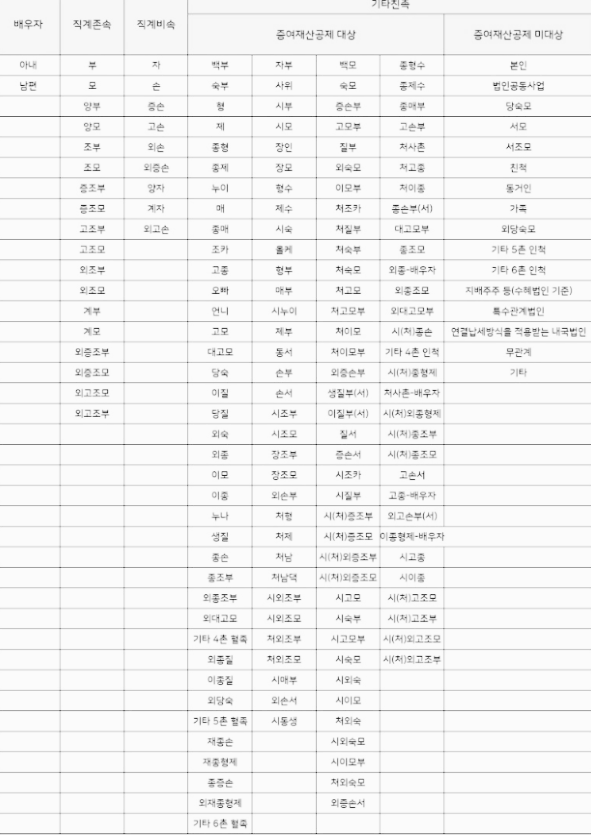 직계존속, 직계비속 정의