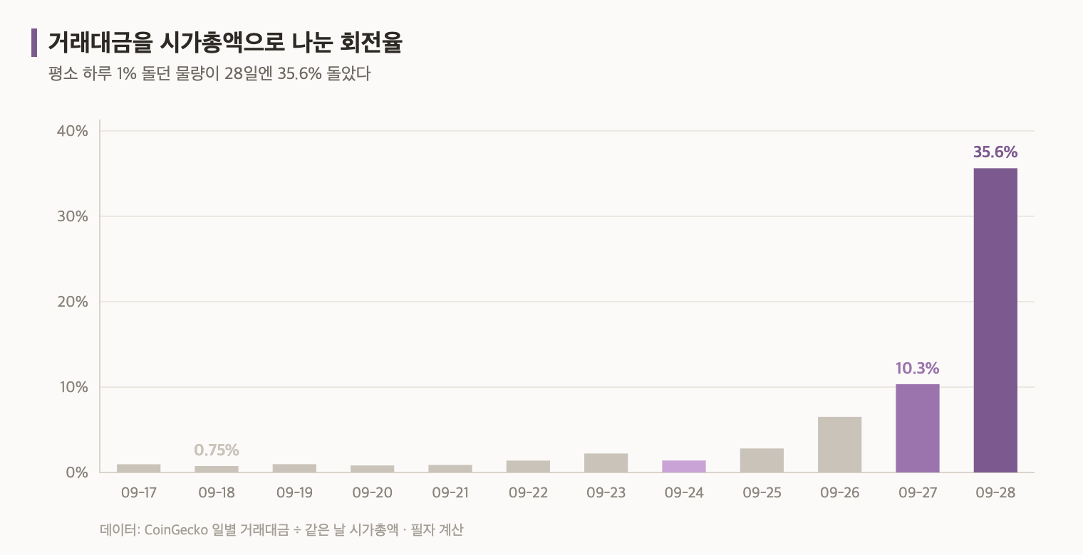 QNT 코인 회전율 막대그래프, 9월 18일 0.75%에서 9월 28일 35.6%로 상승