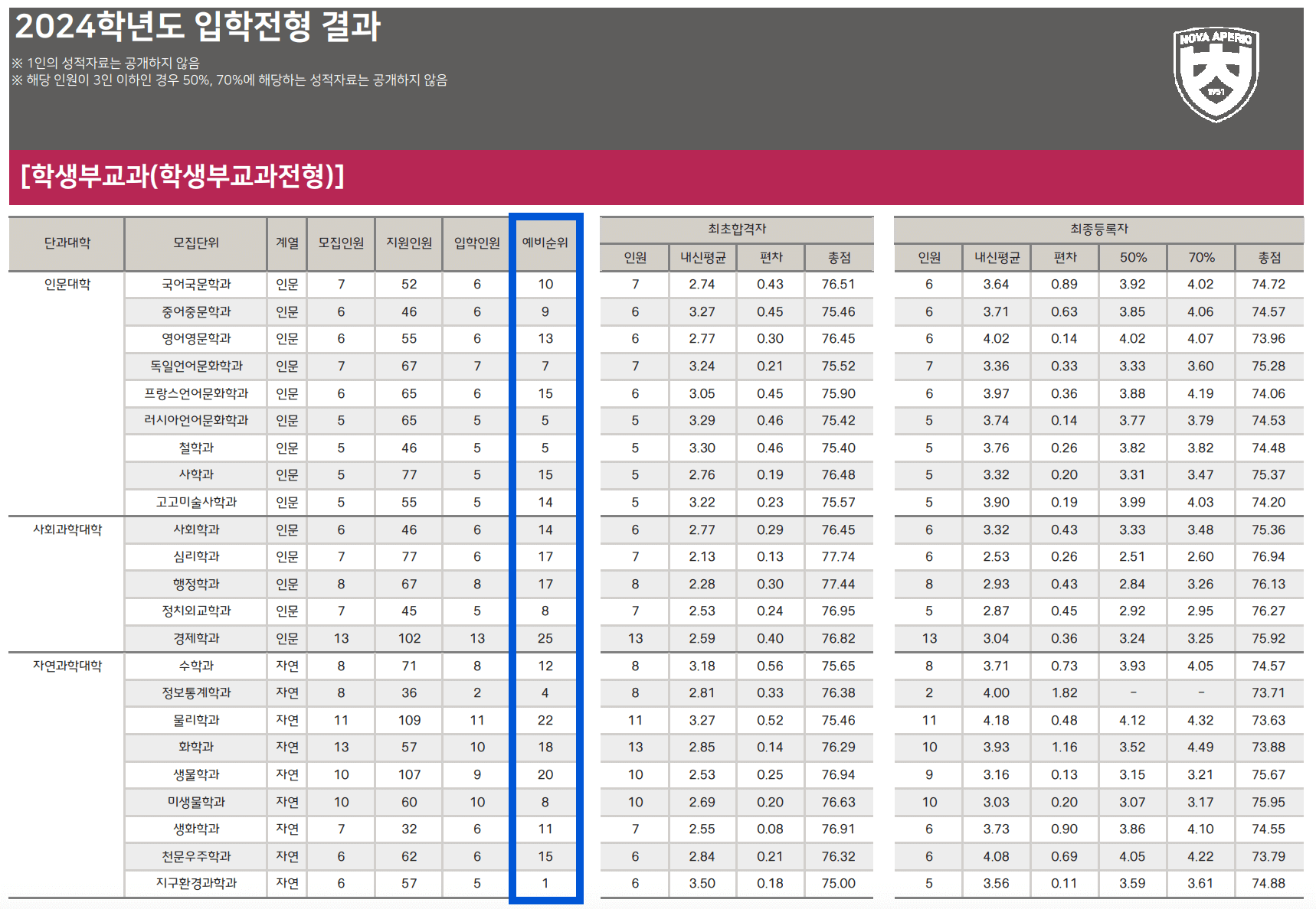 2024 충북대 수시 추가합격 예비번호