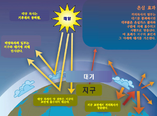 온실가스