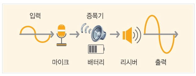 보청기 원리 설명