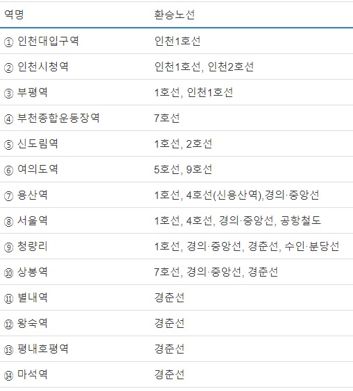 GTX역명 및 환승노선