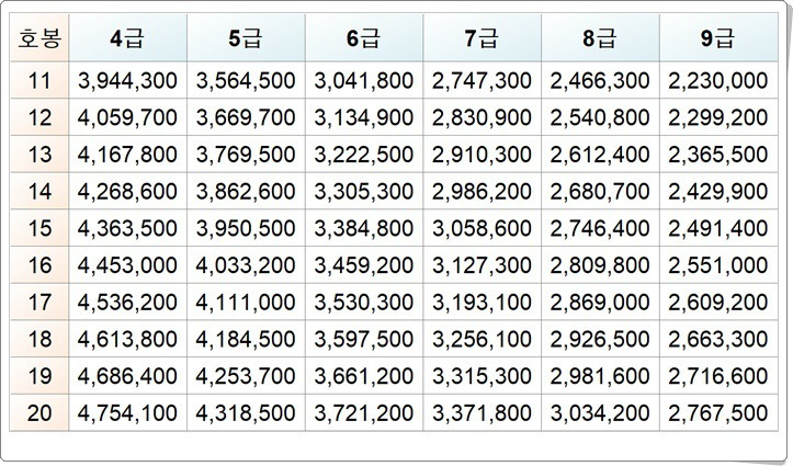 주무관 서기관 급수 월급 정리2