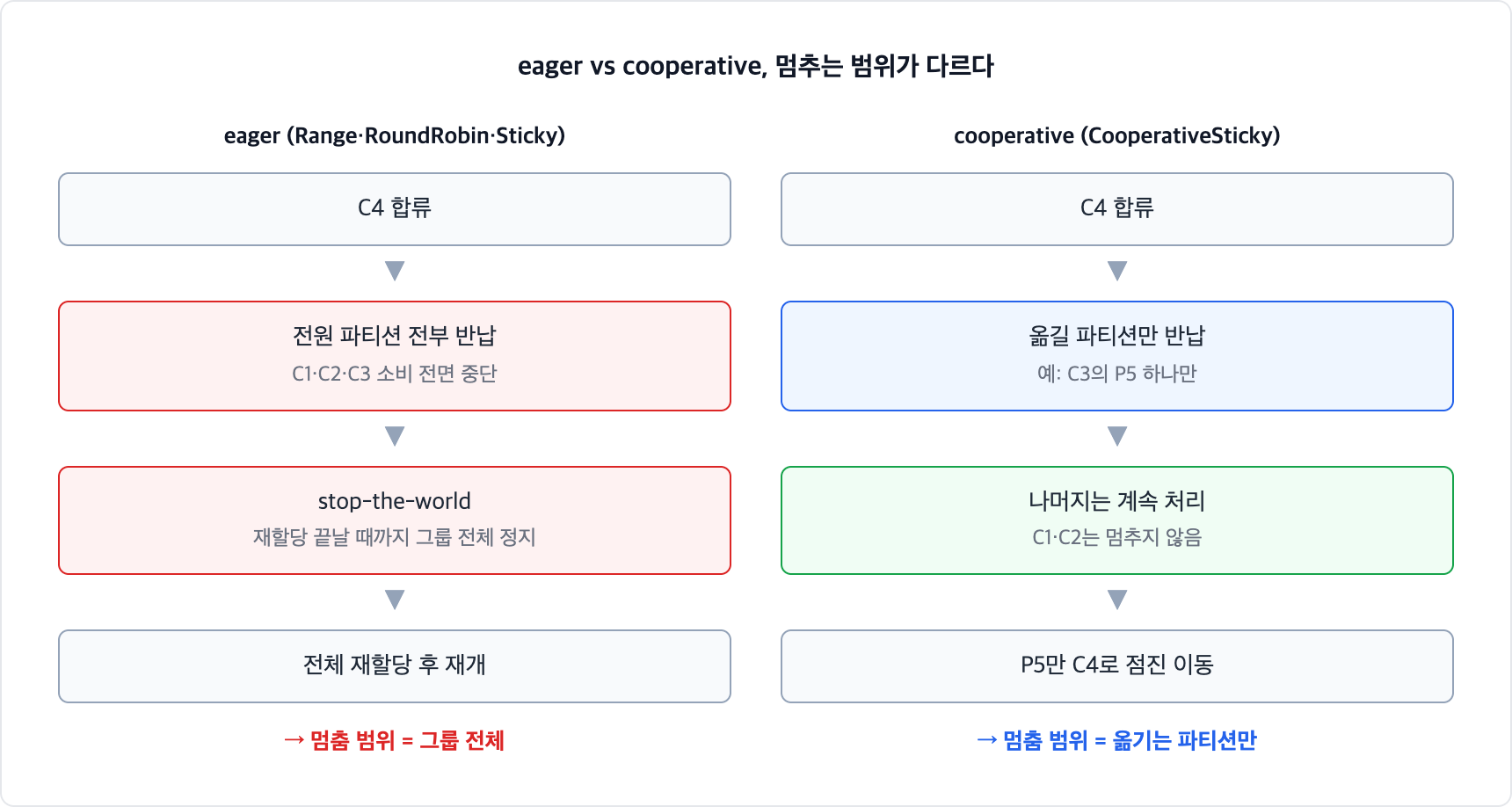 카프카 eager와 cooperative 리밸런싱 비교. eager는 전원이 파티션을 전부 반납해 그룹 전체가 멈추고, cooperative는 옮길 파티션만 반납해 나머지 컨슈머는 계속 처리한다