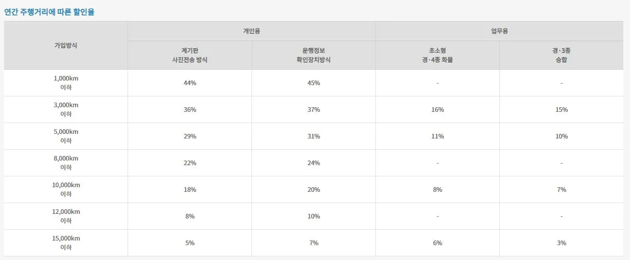 현대해상 주행거리 특약
