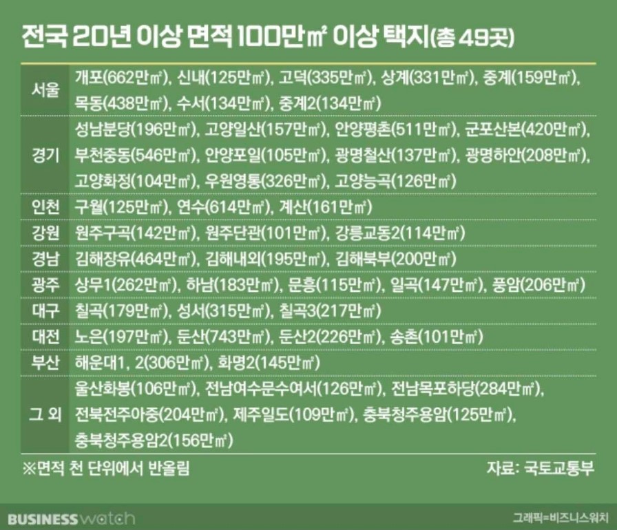 전국 20년 이상 면적 100만㎡이상 택지