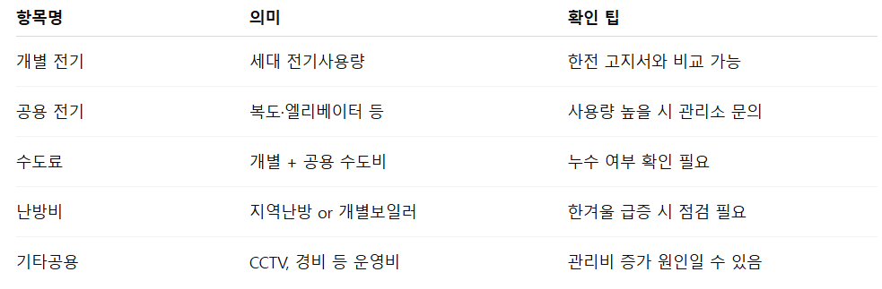 아파트 공공요금 확인 방법