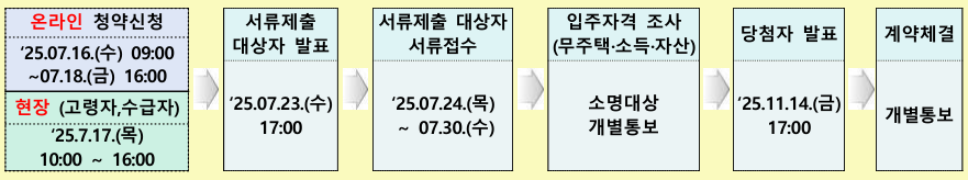 행복주택