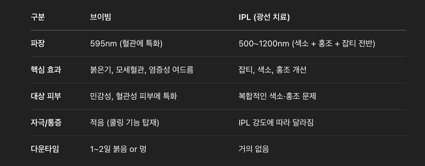 브이빔 레이저 vs IPL – 어떤 차이가 있을까?