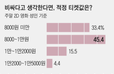 알트태그-적정 티켓값은? 응답결과