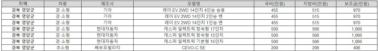 2025년 경북 영양군 전기차 보조금