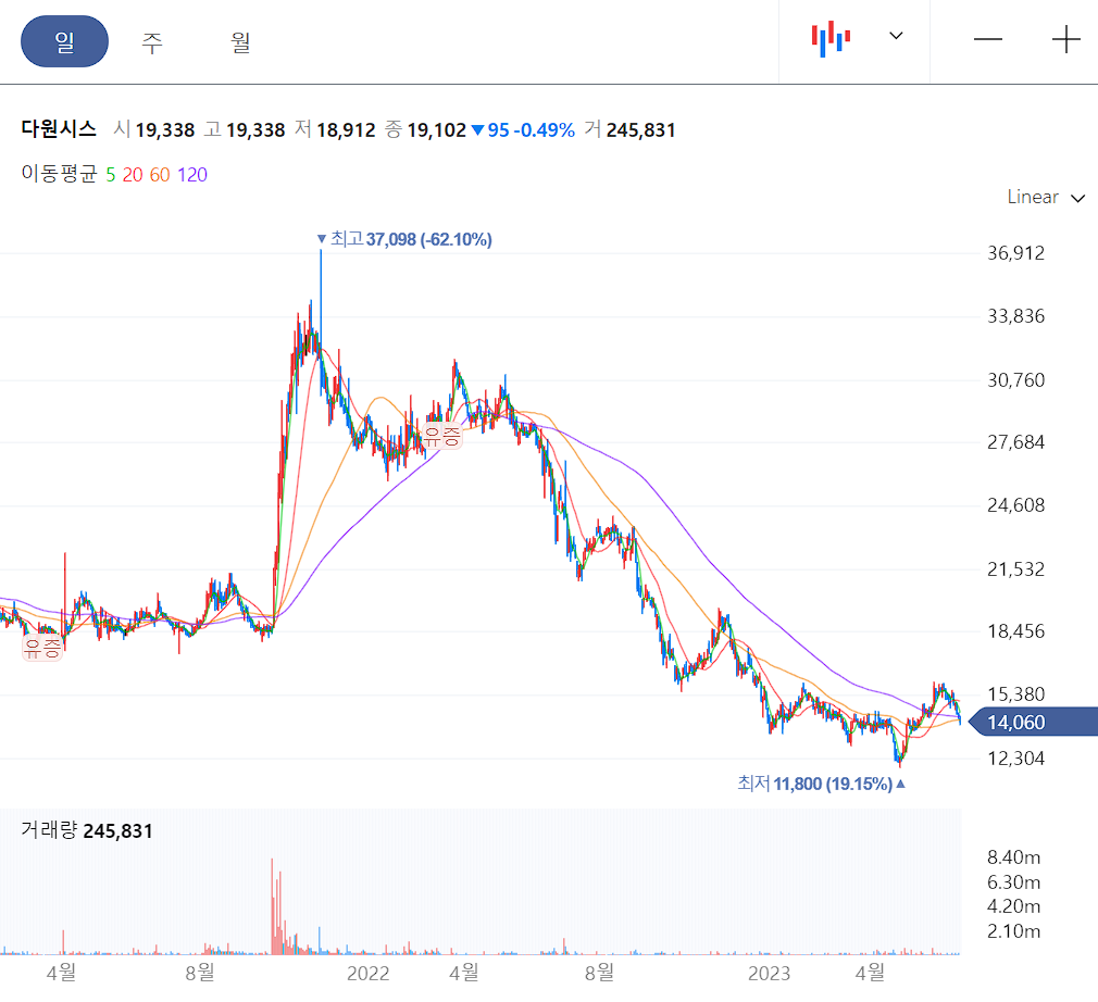 다원시스 일봉 차트