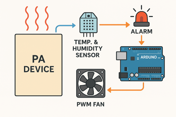 PA 장비 스마트 팬 제어 시스템 도식, PA 장비, 온습도 센서, Arduino, PWM 팬, 알람, 데이터 흐름과 냉각 공기 흐름 화살표 포함.