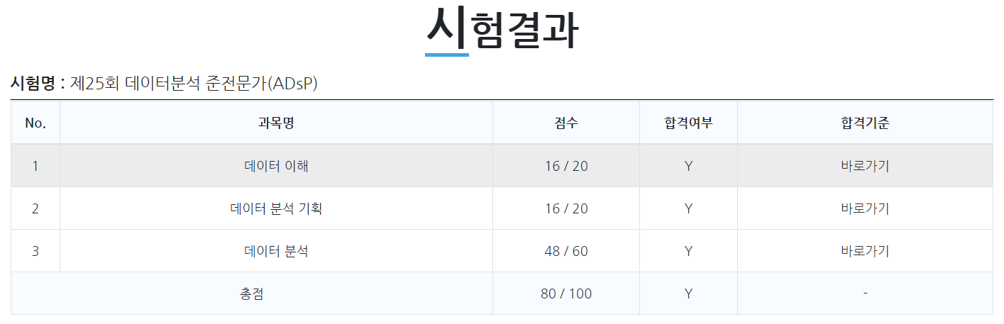 25회 ADsP시험결과 이미지입니다.