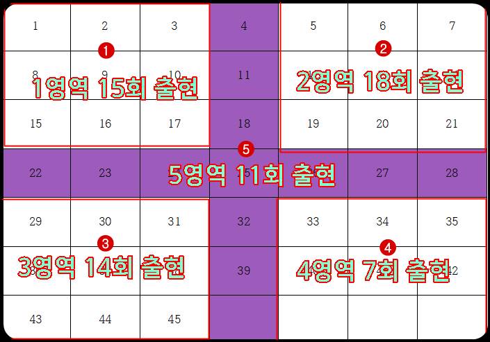 로또 영역별 출현 빈도