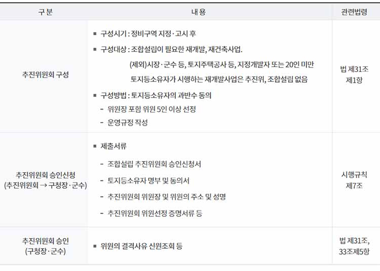 추진위원회 구성 및 승인