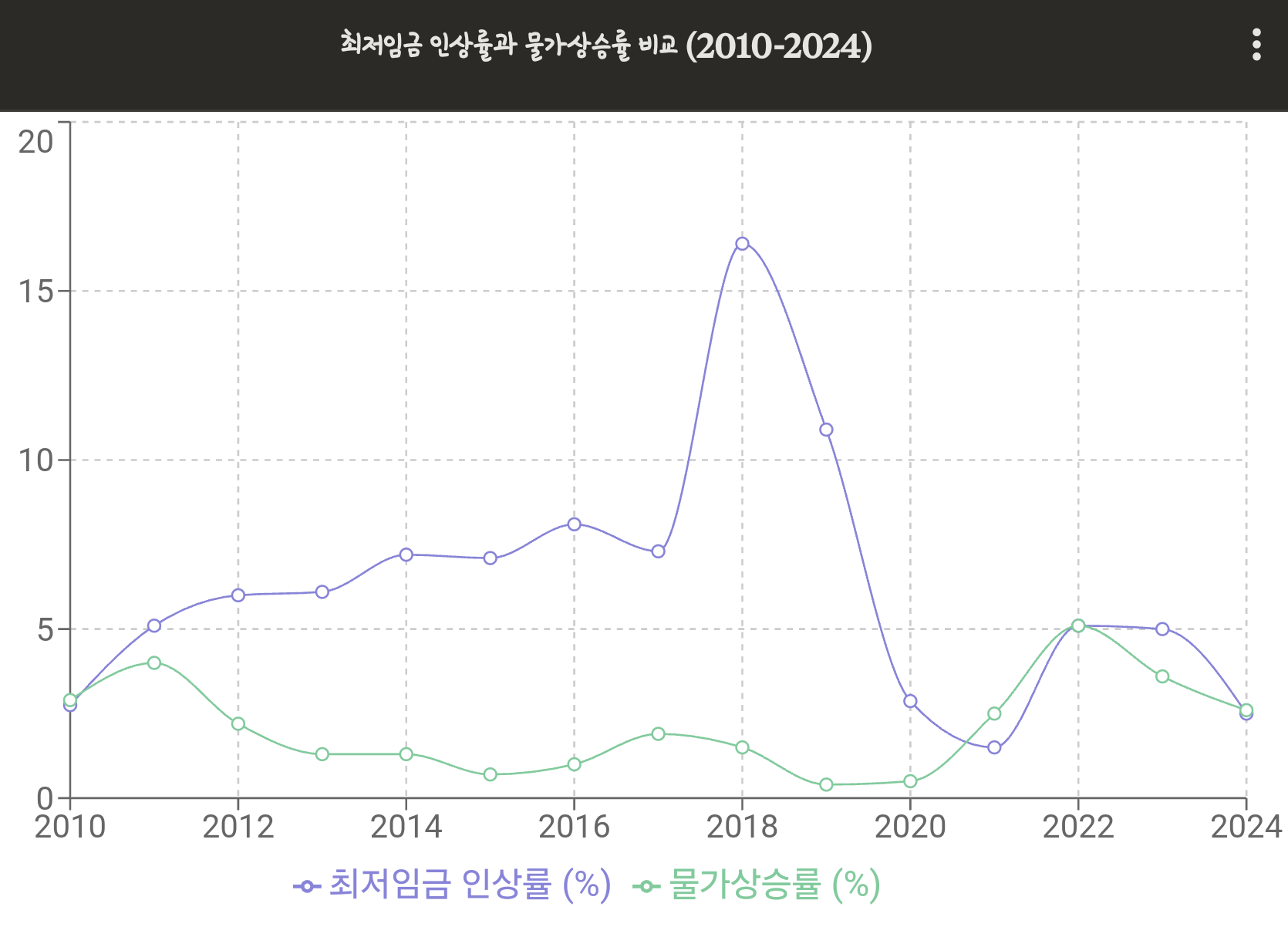 최저임금 물가상승률