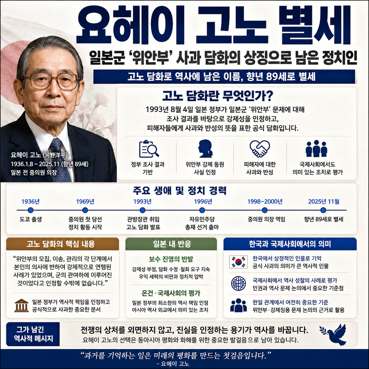 요헤이 고노 별세, 일본군 위안부 사과 담화