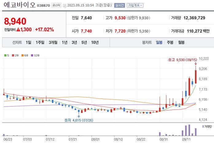 에코바이오_038870