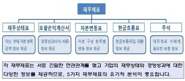 재무제표-구성도