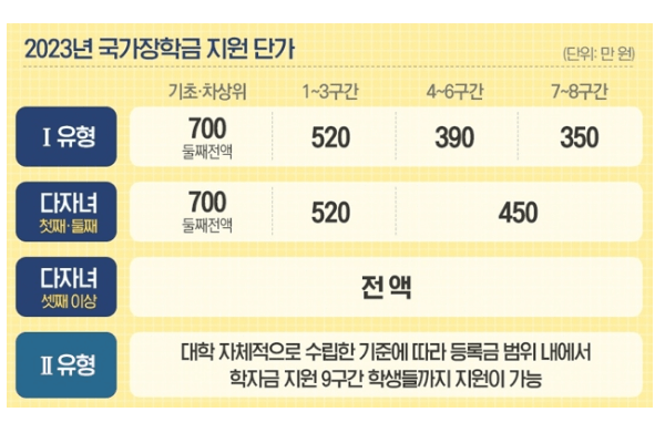 국가장학금 지원 단가 글씨 이미지 사진