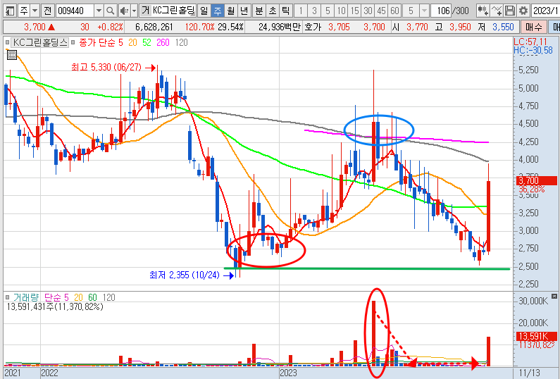 KC그린홀딩스 주가 주봉 차트 (23.11.15)