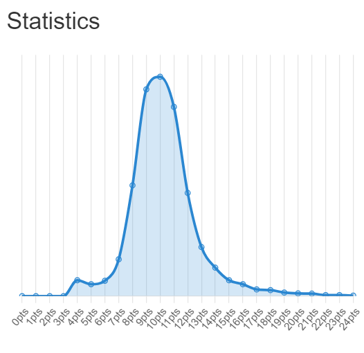 침팬지 테스트 통계 화면