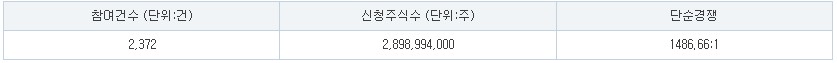 폴레드 공모주 수요예측 결과