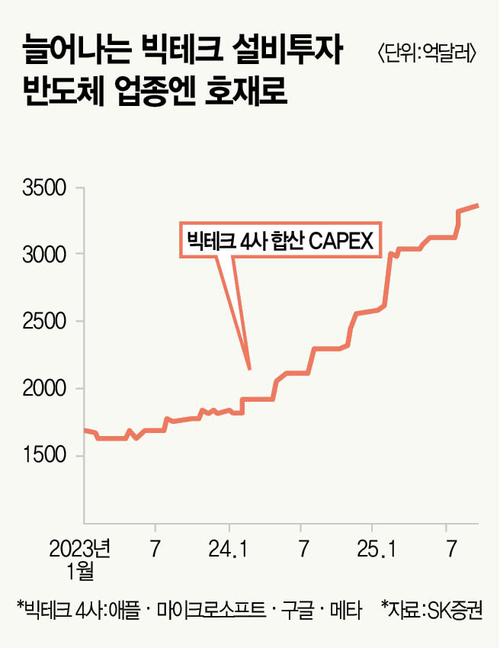 늘어나는 빅테크 설비투자 반도체 업종엔 호재로