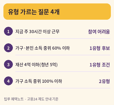 국민 취업지원제도 유형 판정 질문