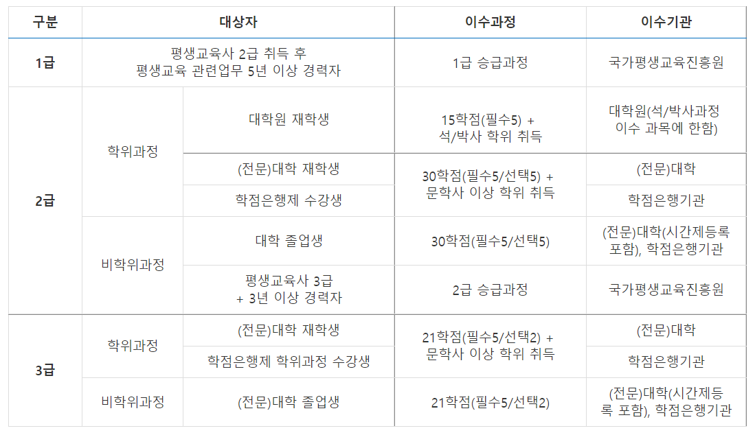 평생교육사 등급별 자격요건 표 요약
