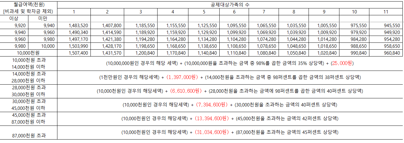 근로소득간이세액표-마지막부분